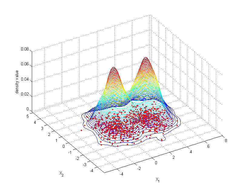 Example of kernel estimation