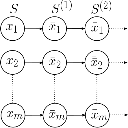 Markov chain generated by Gibbs Sampler